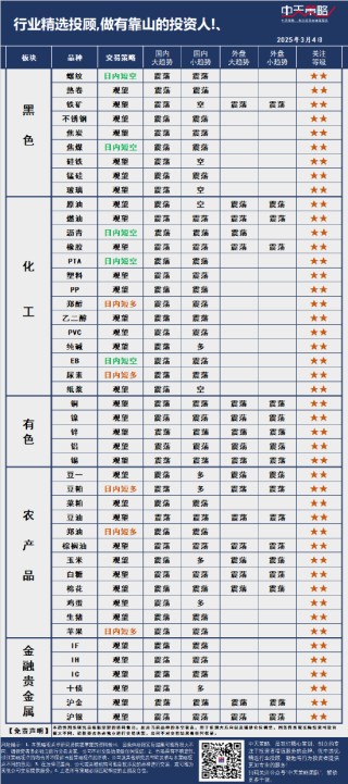中天策略:3月4日市场分析