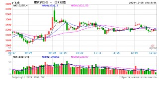 光大期货：12月25日矿钢煤焦日报