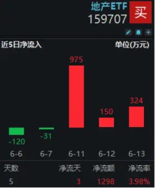 板块连跌三天，资金逆行增仓地产ETF（159707）超1400万元！机构：地产板块或再度储力上行