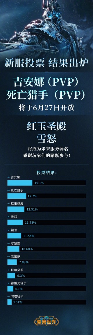 魔兽世界国服：6 月 27 日将开放 2 个新服务器“吉安娜”与“死亡猎手”