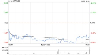 新秀丽9月3日斥资2175.4万港元回购113.91万股