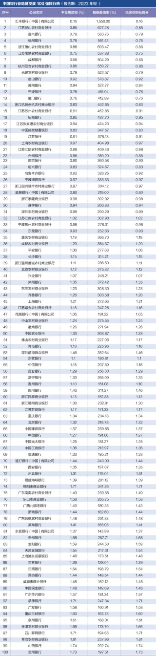 探寻银行业核心竞争力： “中国银行业竞争力100强排行榜”正式发布