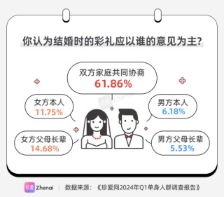 彩礼该如何使用？ 珍爱网：超六成人认为彩礼应归属新婚夫妻双方