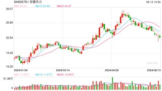 “合力转债”将提前赎回 12只基金重仓