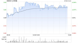 九方财富午后涨超5% 公司收入增长稳健AI技术赋能投顾行业