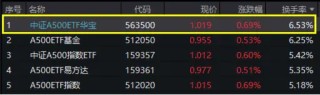 A500核心资产回暖，君正集团涨停！“好运A500”中证A500ETF华宝（563500）冲击1%，换手率高居同类第一