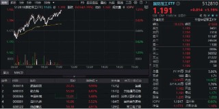 航锦科技惊人四连板！海陆空科技再发力，国防军工ETF（512810）涨超1%，连续3日上涨！