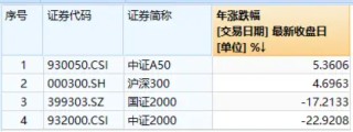 微盘股批量杀跌，A50鼎力护盘！A50ETF华宝（159596）顽强收平，机构：重视宏观波动中的“定力”资产