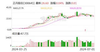 正丹股份：公司将于2024年8月6日披露2024年半年度报告