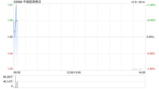 中国能源建设公布第三季度业绩 归母净利润约8.22亿元同比增长97.81%