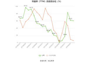 韦尔股份：预计2024年上半年净利13.08亿元-14.08亿元 同比增长754.11%-819.42%