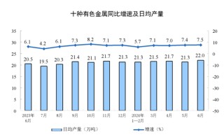 2024年6月份规模以上工业增加值增长5.3%