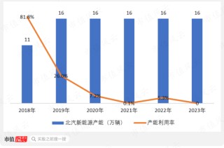 享界S9上市在即，6年亏损超250亿的北汽蓝谷能翻身吗？