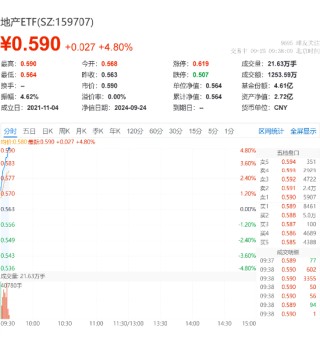“冲击九连阳”！地产ETF（159707）开盘飙升近5%，万科A领涨板块7.16%！政策效果有望逐渐显现