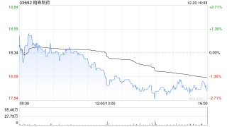 招银国际：维持翰森制药“买入”评级 目标价上调至25.24港元