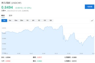 瑞士央行宣布年内第三次降息，称未来或进一步降息