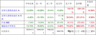 长期满仓、常年持股超200只！富国基金朱少醒产品净值跌回2019年