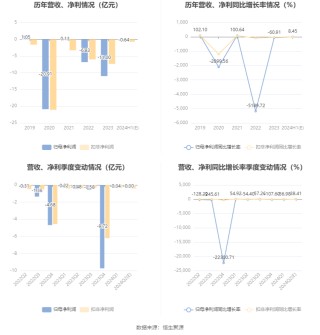 华闻集团：预计2024年上半年亏损5400万元-7400万元