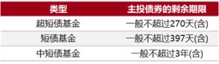和你“债”一起|选债基，为什么需要看久期？