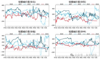 纯碱：估值已达，驱动未满