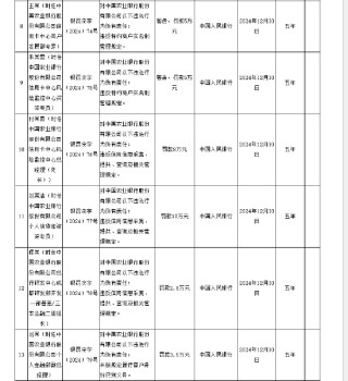中国农业银行被罚没5160.5万元 涉及违反账户管理规定等12项违法行为