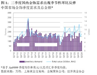 世界黄金协会：三季度中国市场金饰消费较10年平均水平低36%