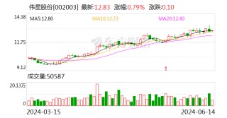 【调研快报】伟星股份接待开源证券等多家机构调研
