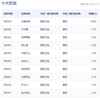 行业ETF风向标丨冬季流感呈上升趋势，两只中药ETF半日涨超2.7%