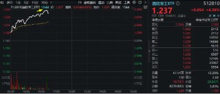 国防军工板块掀涨停潮！国防军工ETF（512810）飙涨超5%！主力资金大举进攻