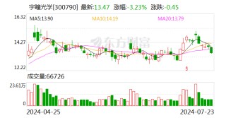 宇瞳光学（300790.SZ）股东张品光累计质押2615万股 占所持股份57.91%