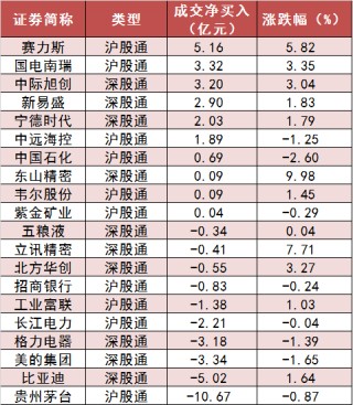 两市主力资金净流出超105亿元 电子等行业实现净流入