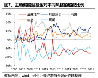 兴证策略：基金四季报的八大看点