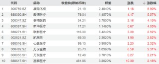 CXO、医疗设备联袂拉涨，医疗ETF（512170）逆市斩获四连阳！公募基金医药持仓降至冰点，机构：有望企稳回升