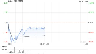 福莱特玻璃股价现跌逾1% 或遭剔除MSCI中国指数