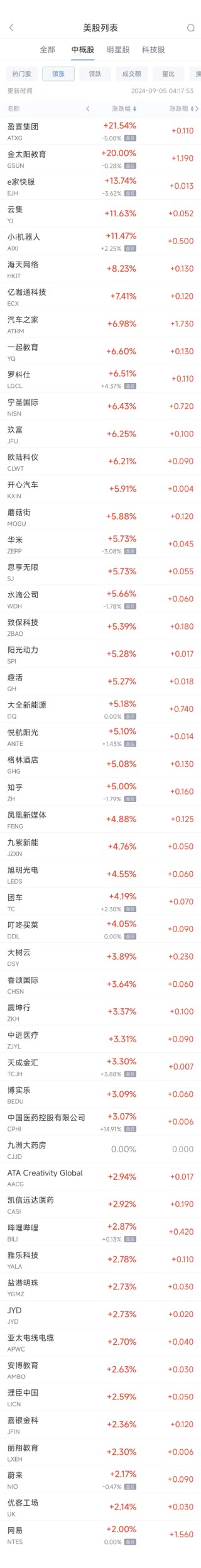 周三热门中概股涨跌不一 蔚来涨2.2%，拼多多跌5.1%