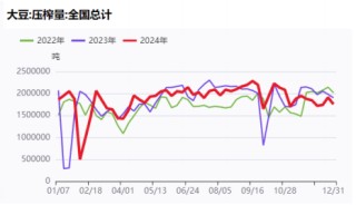 大豆通关延后，短多长空看待