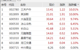 深交所公告港股通标的调整：龙蟠科技被调入 一度大涨超90%