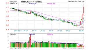 标普红利ETF（562060）大涨5.38%，近5日涨19%，一举收复四个月跌幅