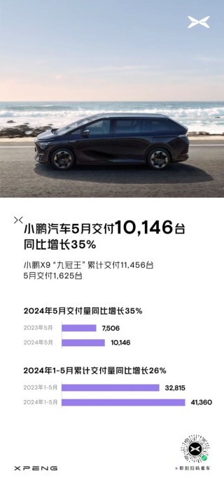 月刊[恒牛所配资]国内主要新能源车企公布5月交付数据：蔚来、极氪交付创历史新高