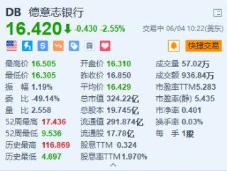 德银跌2.55% 与加密货币交易平台Bitpanda合作
