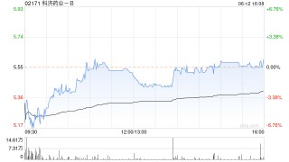 科济药业-B6月12日斥资58.09万港元回购10.4万股