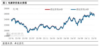 电解锌：12月行情高位收官，1月锌价如何走？
