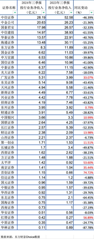 投行三季报“寒冬中的暖意”：八成上市券商下滑，第三季度回暖