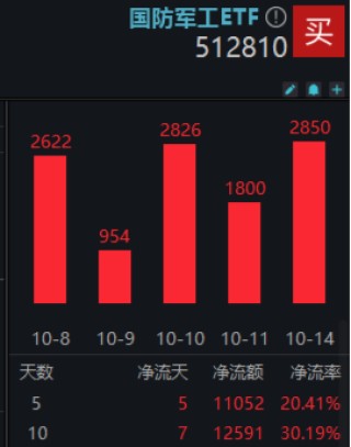 本轮行情是反弹还是反转？“聪明钱”持仓路径曝光！半岛局势骤紧，国防军工ETF（512810）获资金连续净申购