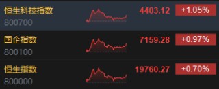 收评：港股恒指涨0.7% 科指涨1.05%小米集团涨超6%