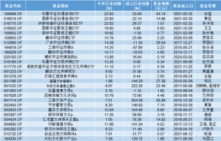 《哪吒2》爆了！票房直奔百亿，相关主题基金年内涨超20% 还能上车吗？
