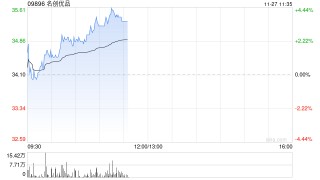 名创优品现涨近4% 机构料其三季度国内业务表现超预期