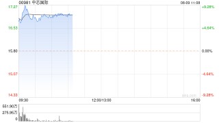 中芯国际高开逾8% 预计第三季度营收有望环比增长13%至15%