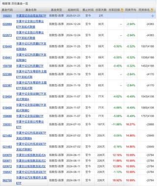 首批科创综指ETF获批，公募基金最新规模排名出炉