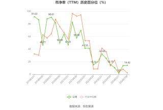 兆易创新：2024年上半年净利同比预增54.18%